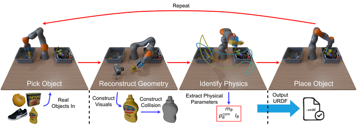Objects are placed in the first bin, where the robot picks them up and reconstructs their geometries by moving them in front of a static camera while re-grasping to reduce occlusions. Next, the robot identifies the object's physical parameters by following a trajectory designed to be informative for the inertial parameters. Finally, it places the object into the second bin and repeats the process with the next object. The extracted geometric and physical parameters are combined to generate a complete, simulatable object description.